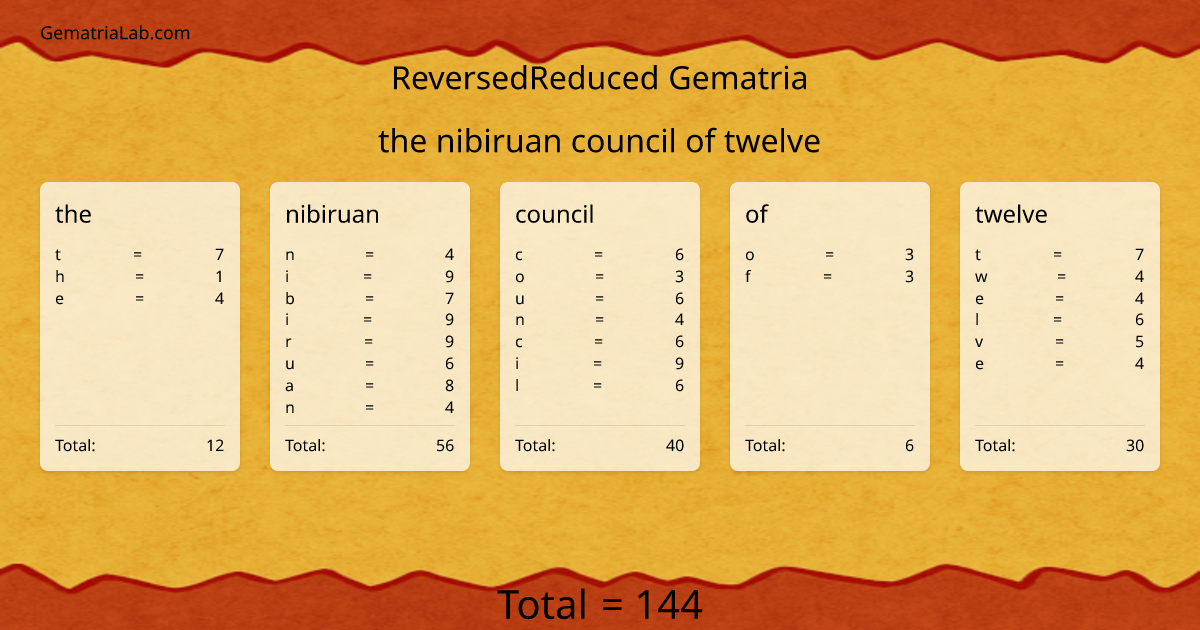 the nibiruan council of twelve in reversedReduced Gematria
